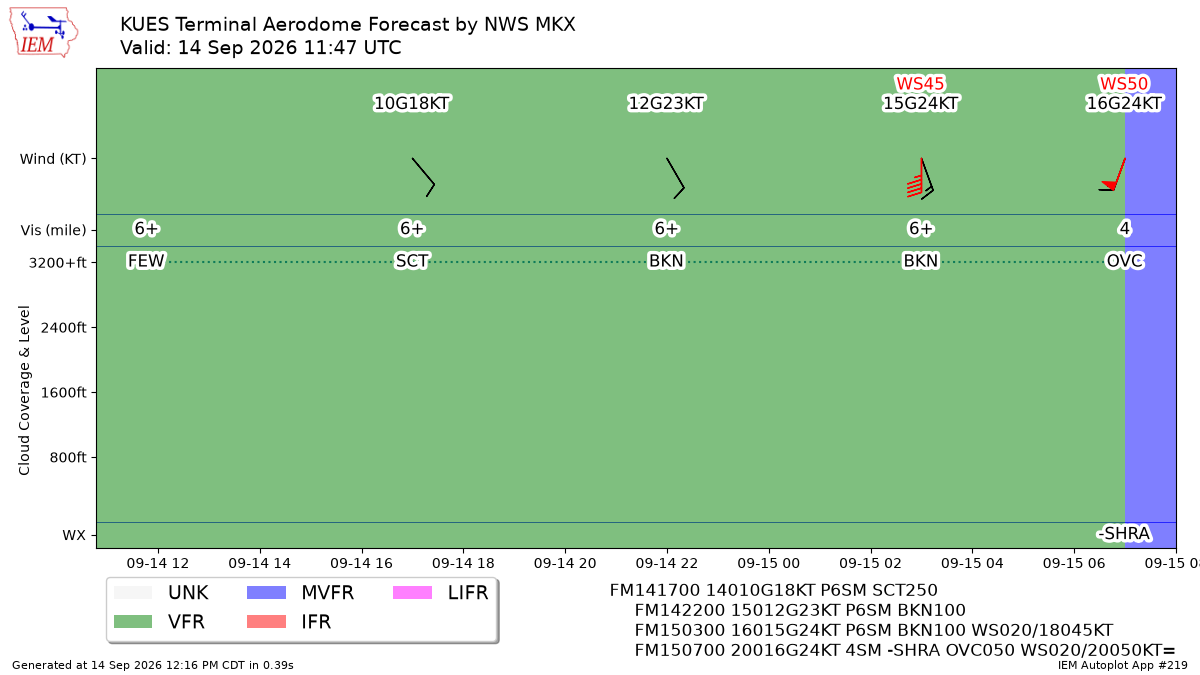 TAF Visualization for KUES