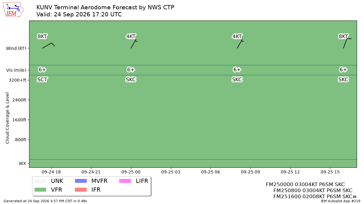 TAF Visualization for KUNV
