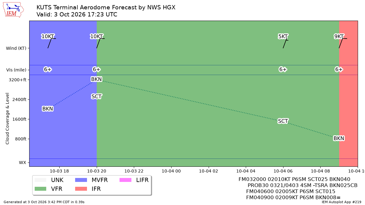 TAF Visualization for KUTS