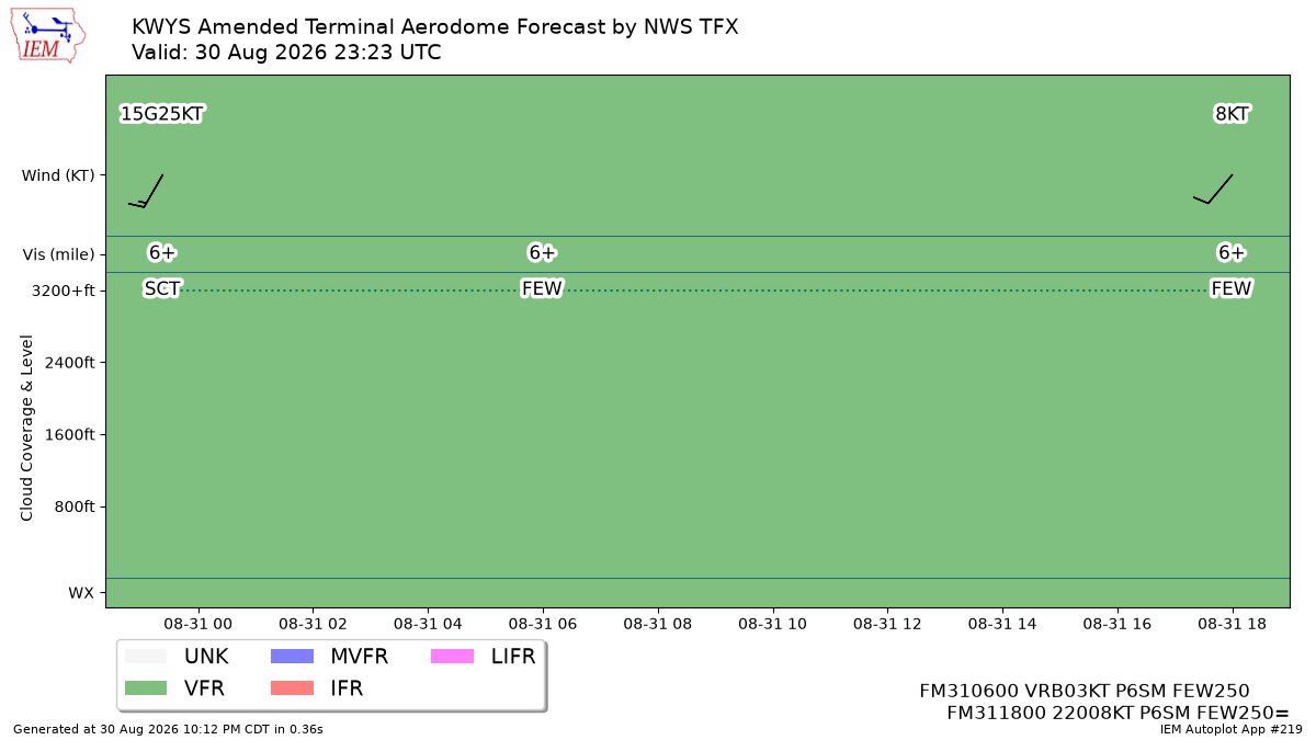 TAF Visualization for KWYS