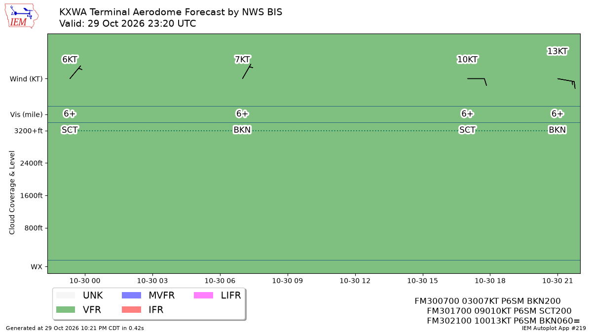 TAF Visualization for KXWA