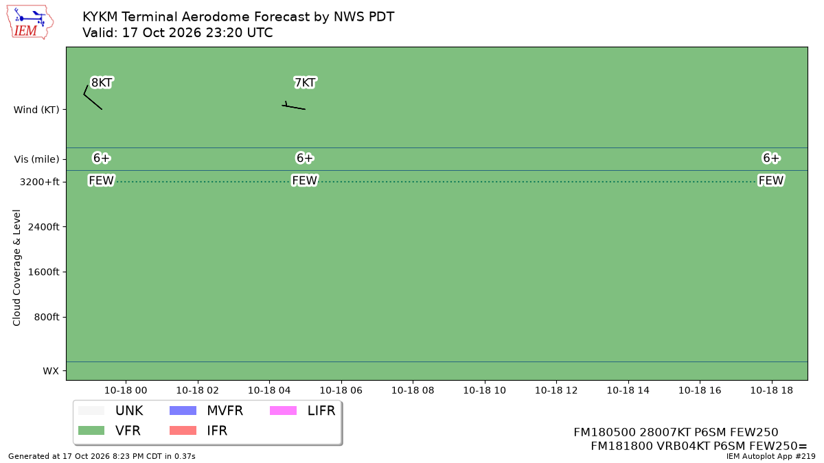 TAF Visualization for KYKM
