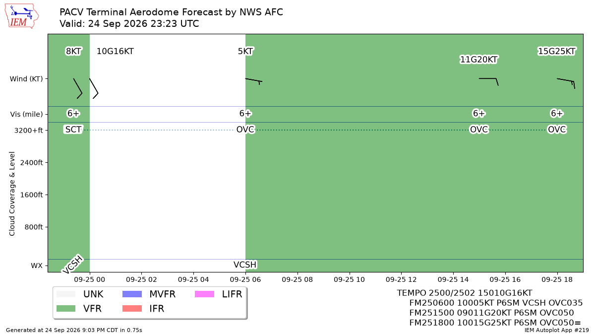 TAF Visualization for PACV