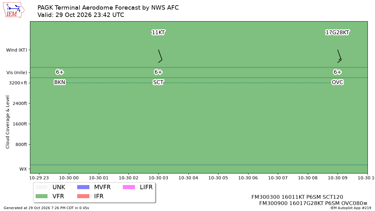 TAF Visualization for PAGK