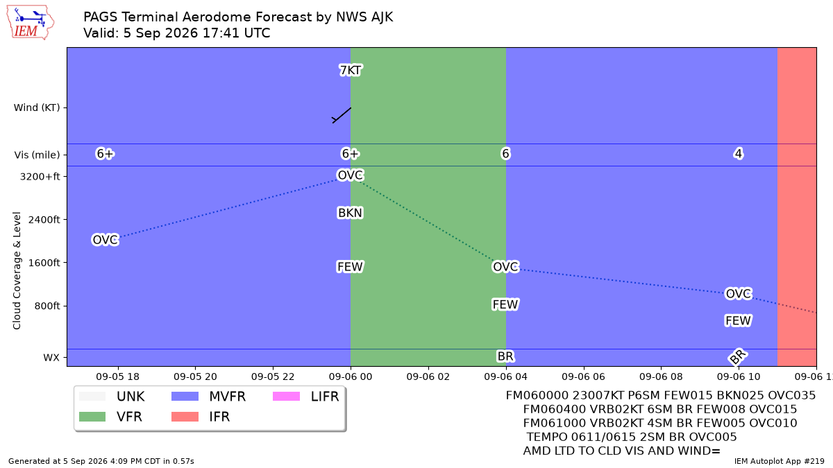 TAF Visualization for PAGS