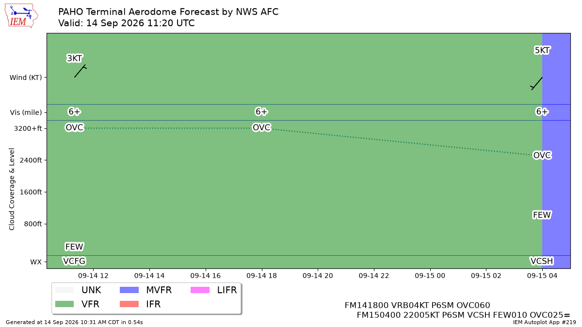 TAF Visualization for PAHO