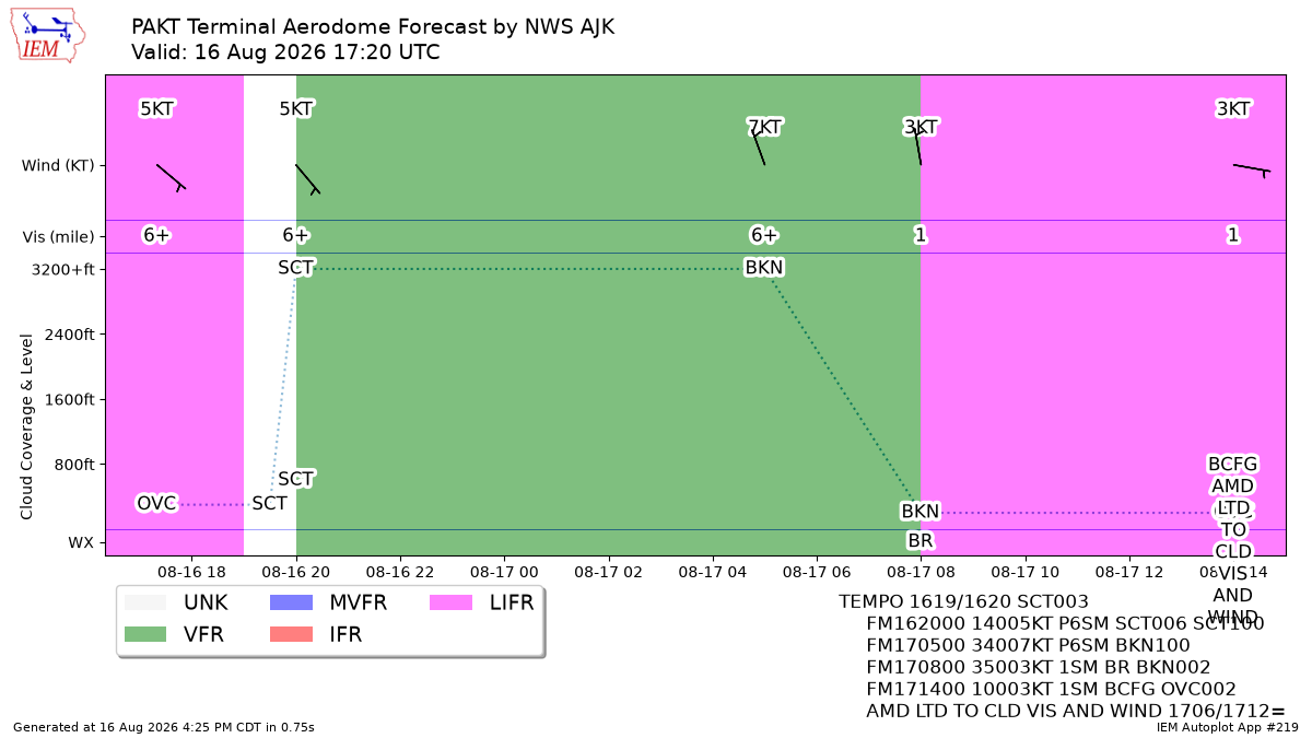 TAF Visualization for PAKT