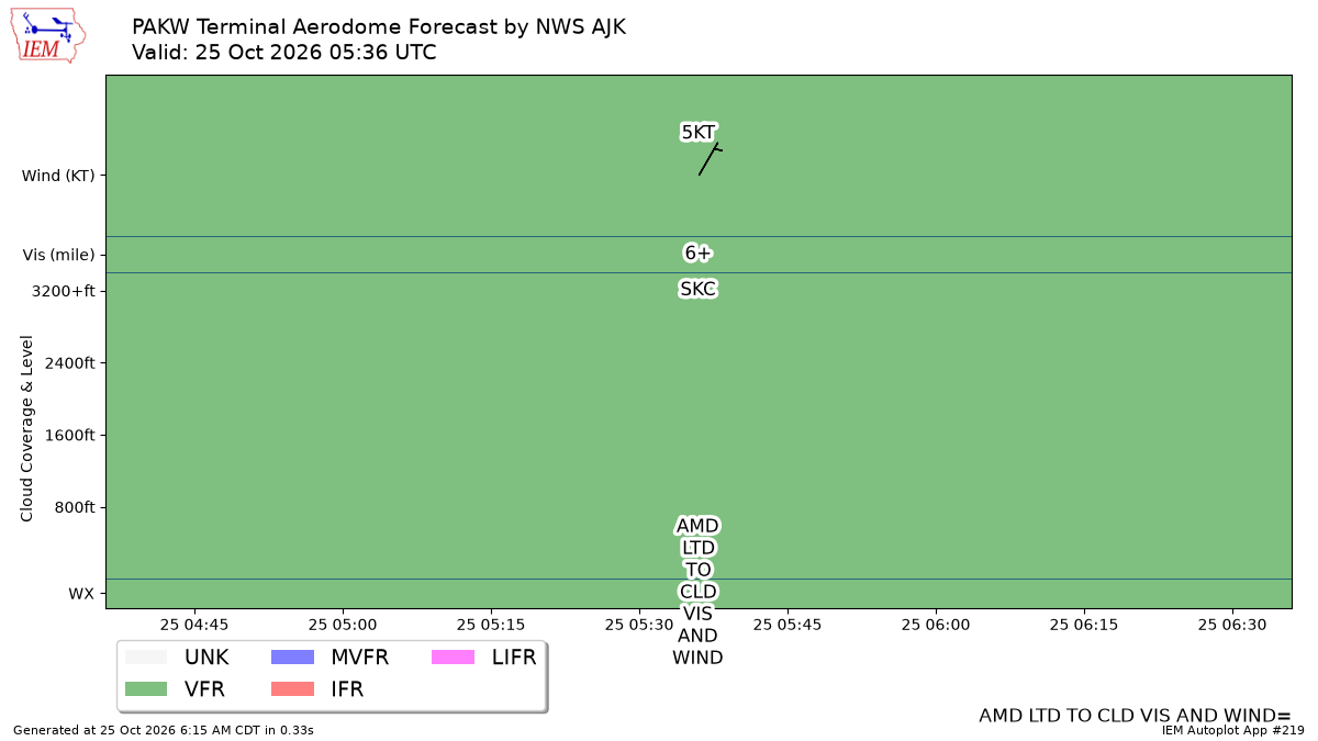TAF Visualization for PAKW