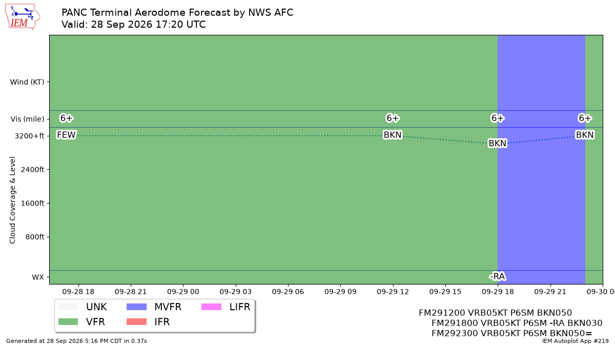 TAF Visualization for PANC