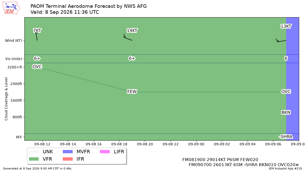 TAF Visualization for PAOM