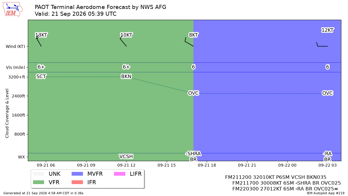 TAF Visualization for PAOT