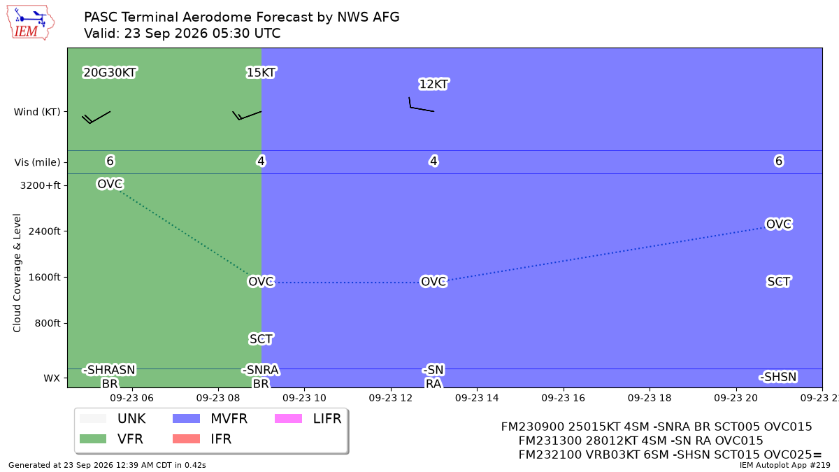 TAF Visualization for PASC