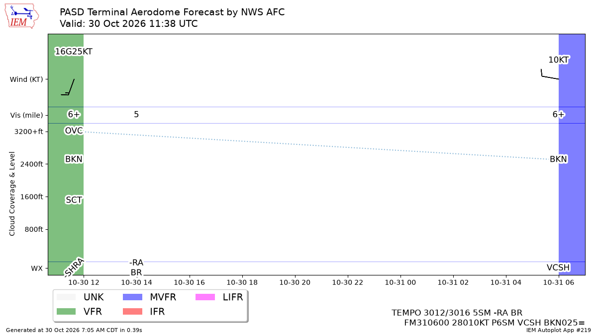 TAF Visualization for PASD