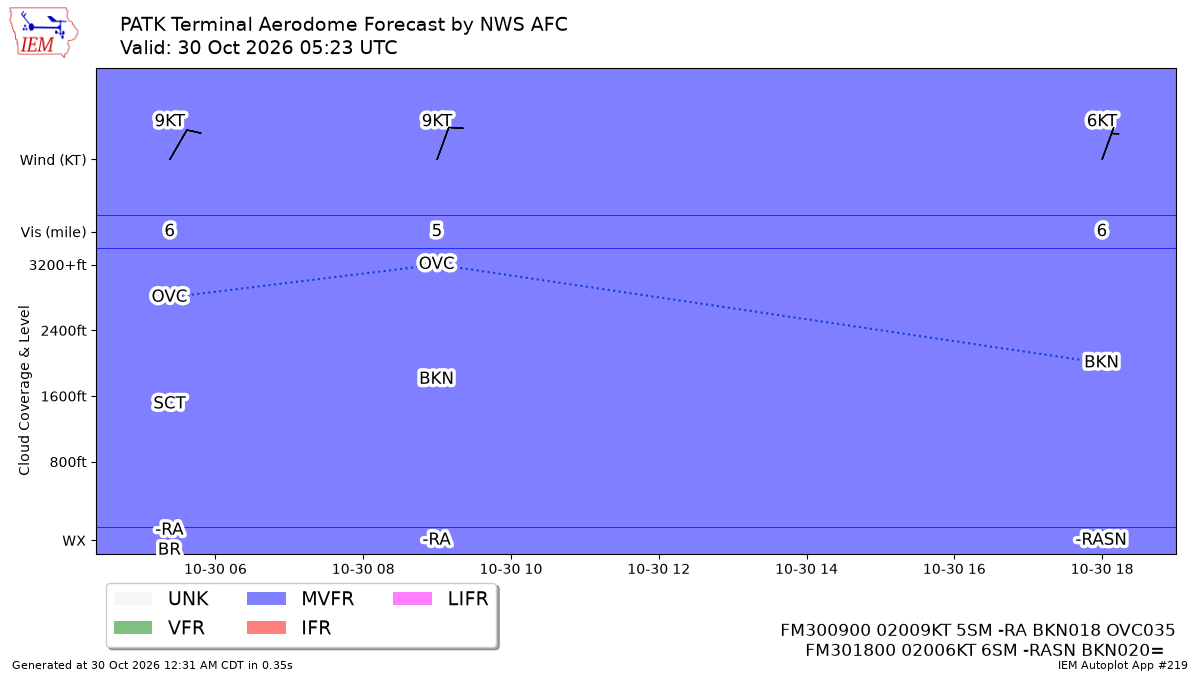 TAF Visualization for PATK
