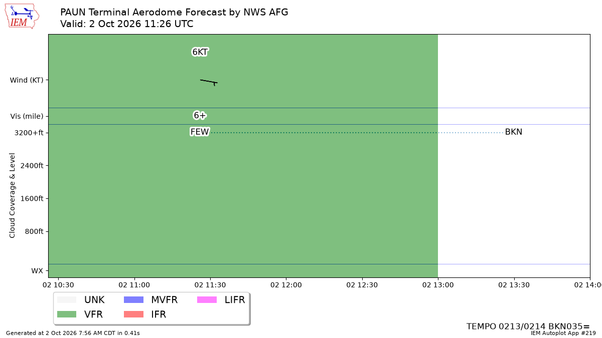 TAF Visualization for PAUN