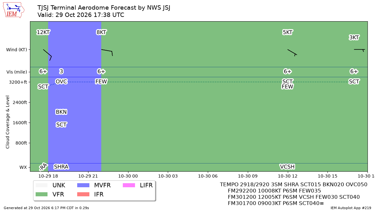 TAF Visualization for TJSJ
