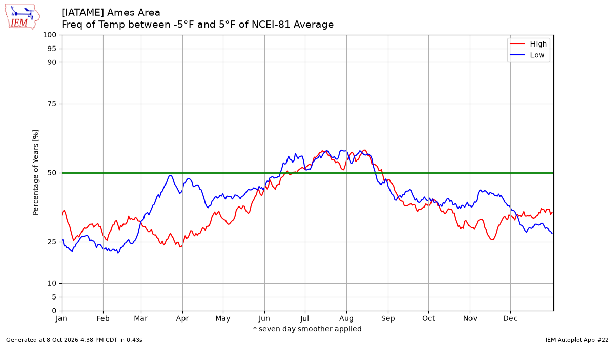 Generated chart