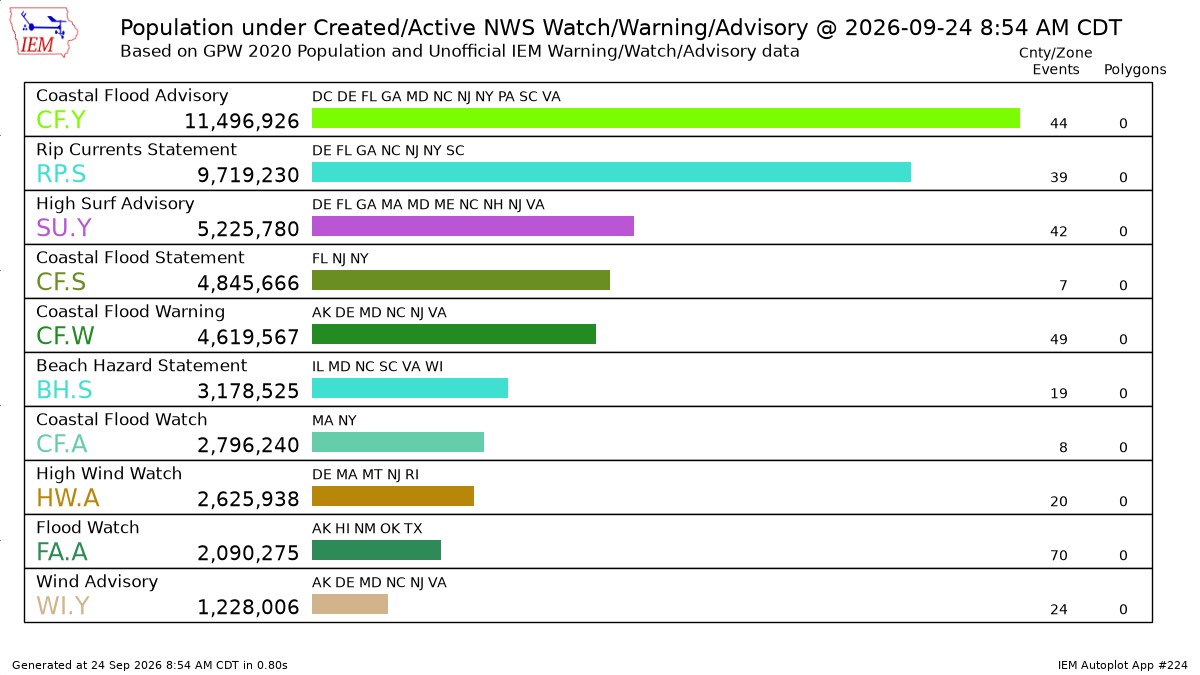Generated chart