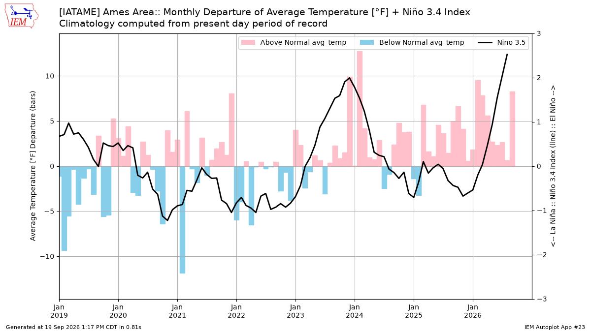 Generated chart