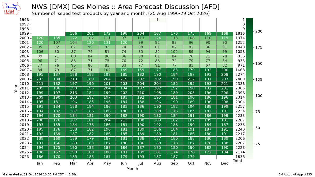 Generated chart