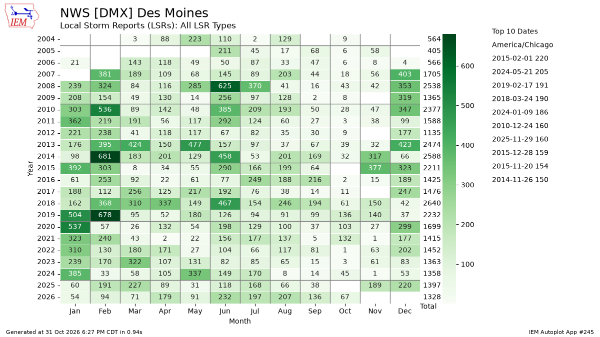 Generated chart