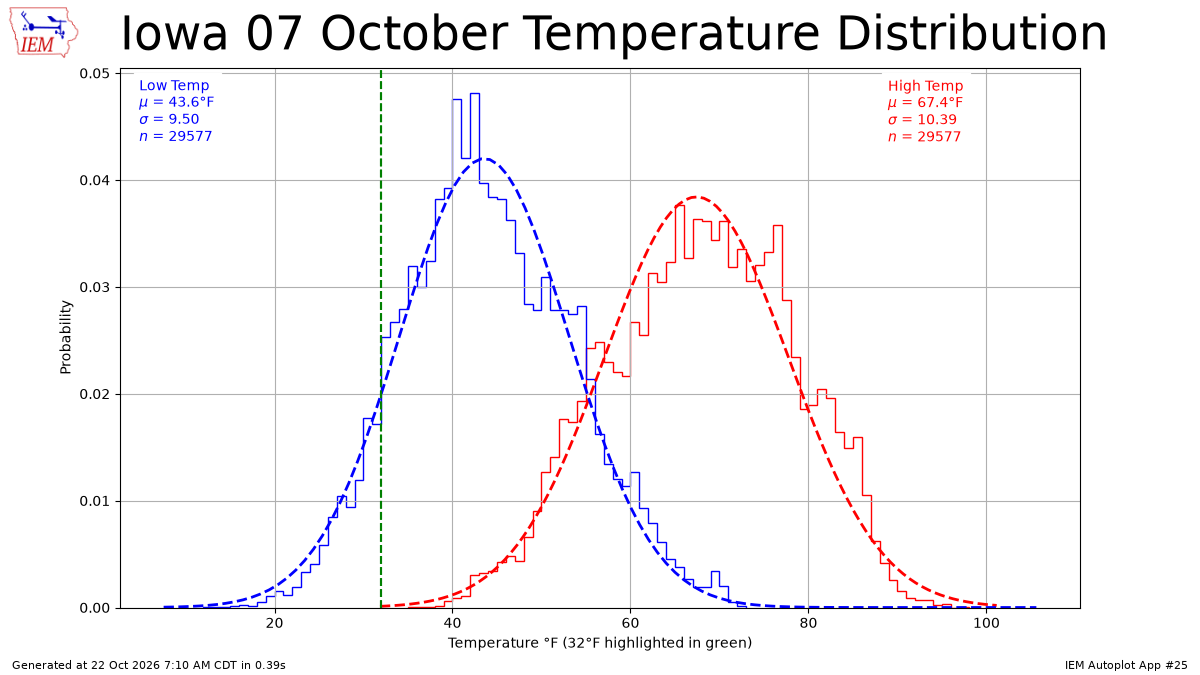 Generated chart