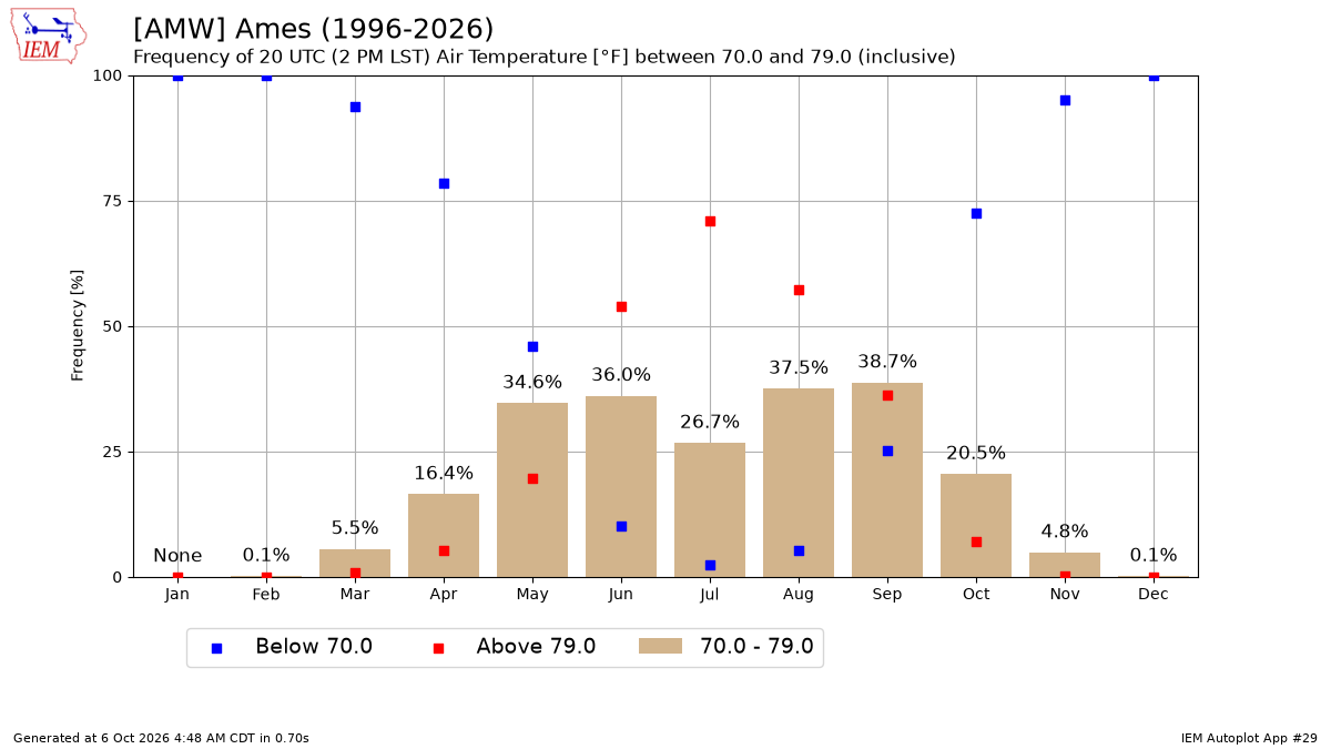 Generated chart