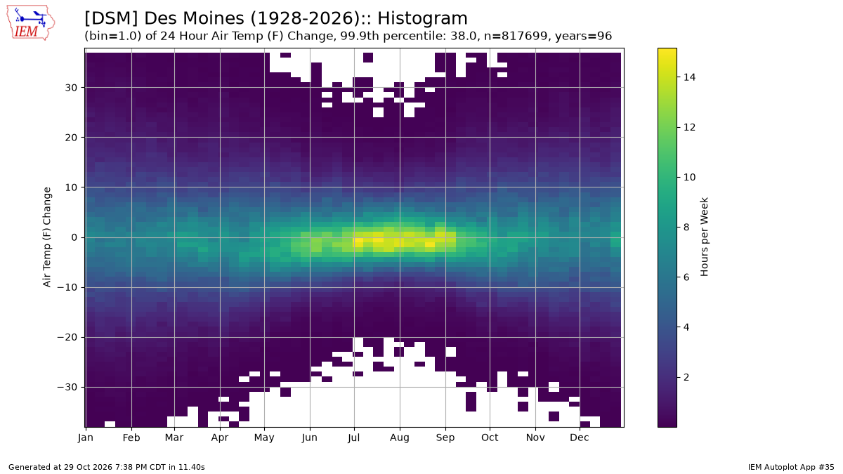 Generated chart