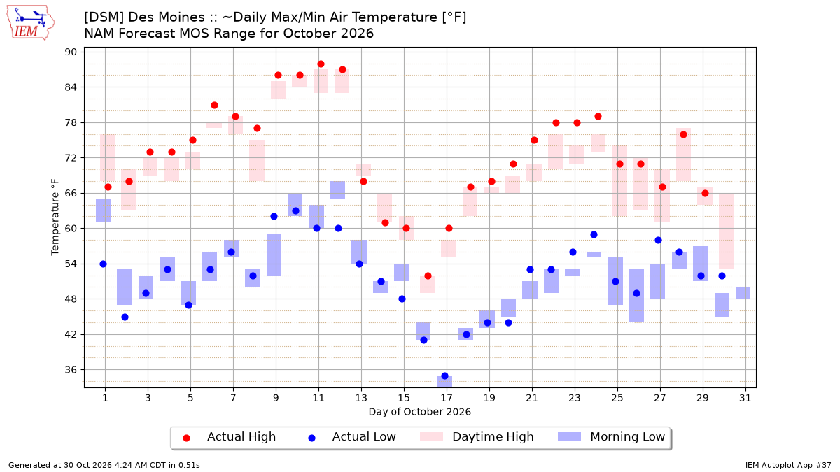 Generated chart