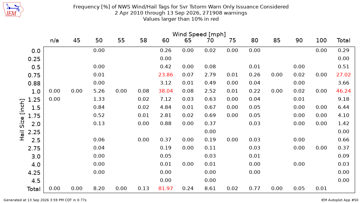 Generated chart