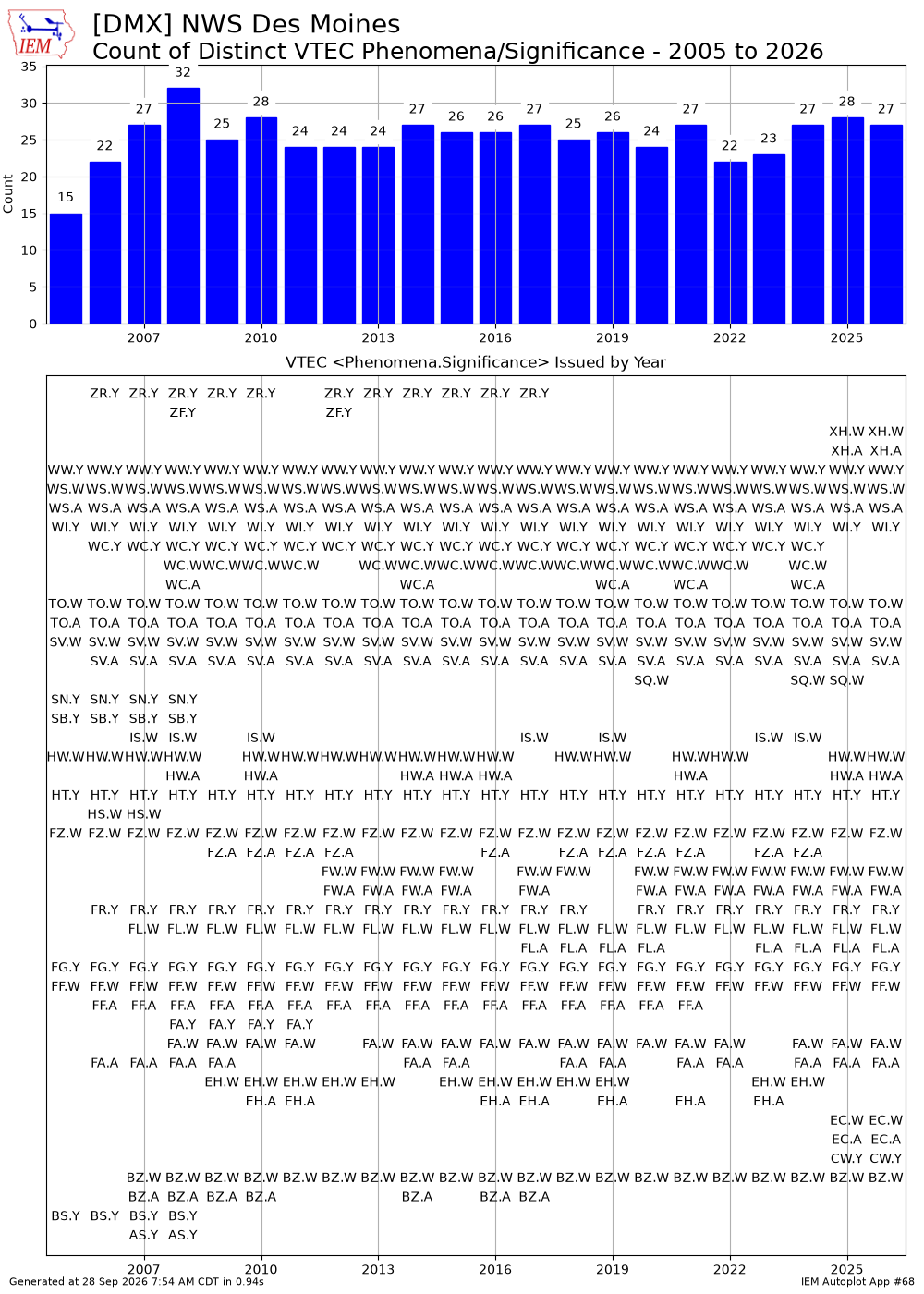 Generated chart