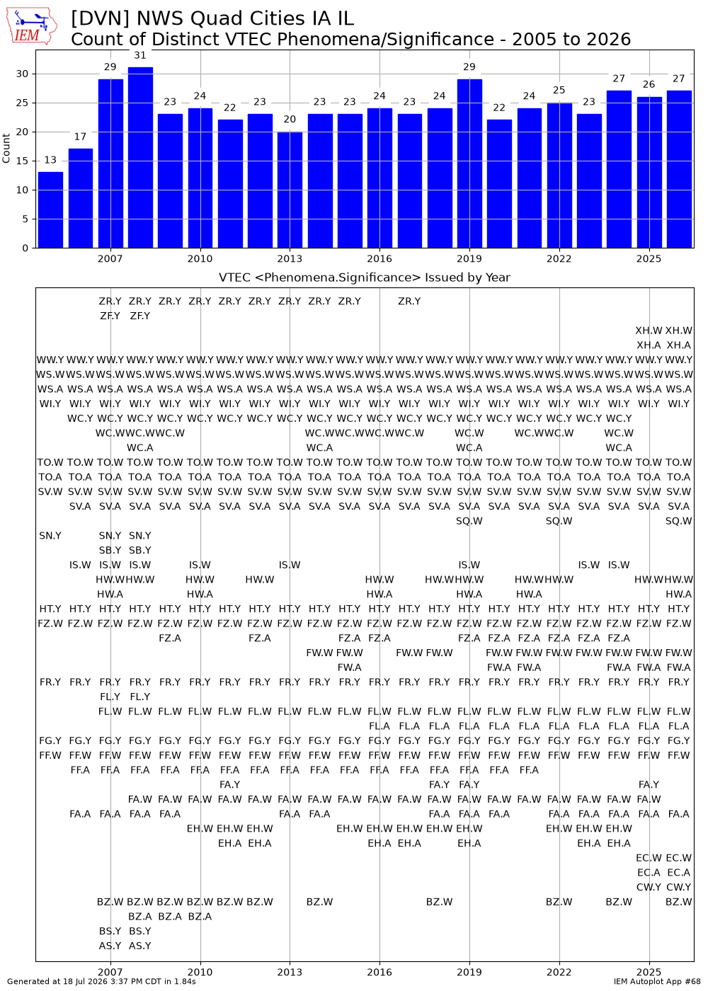 Generated chart