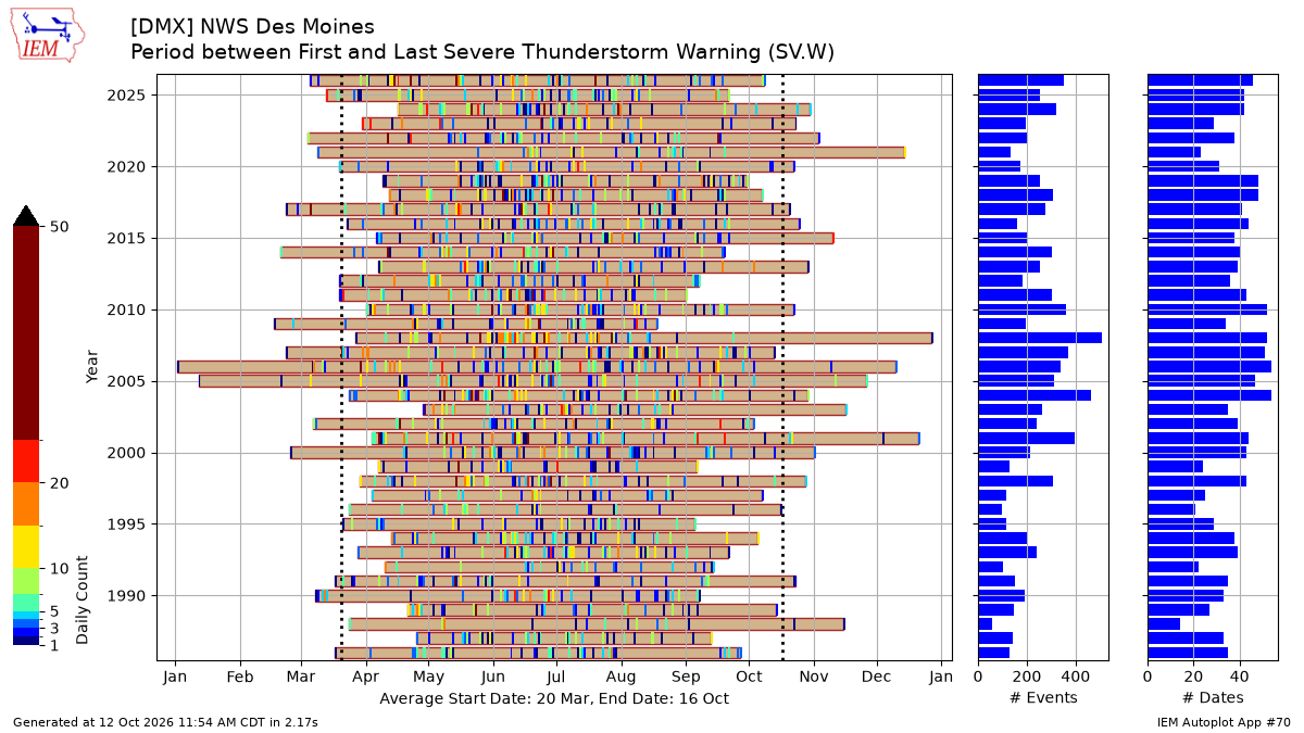 Generated chart
