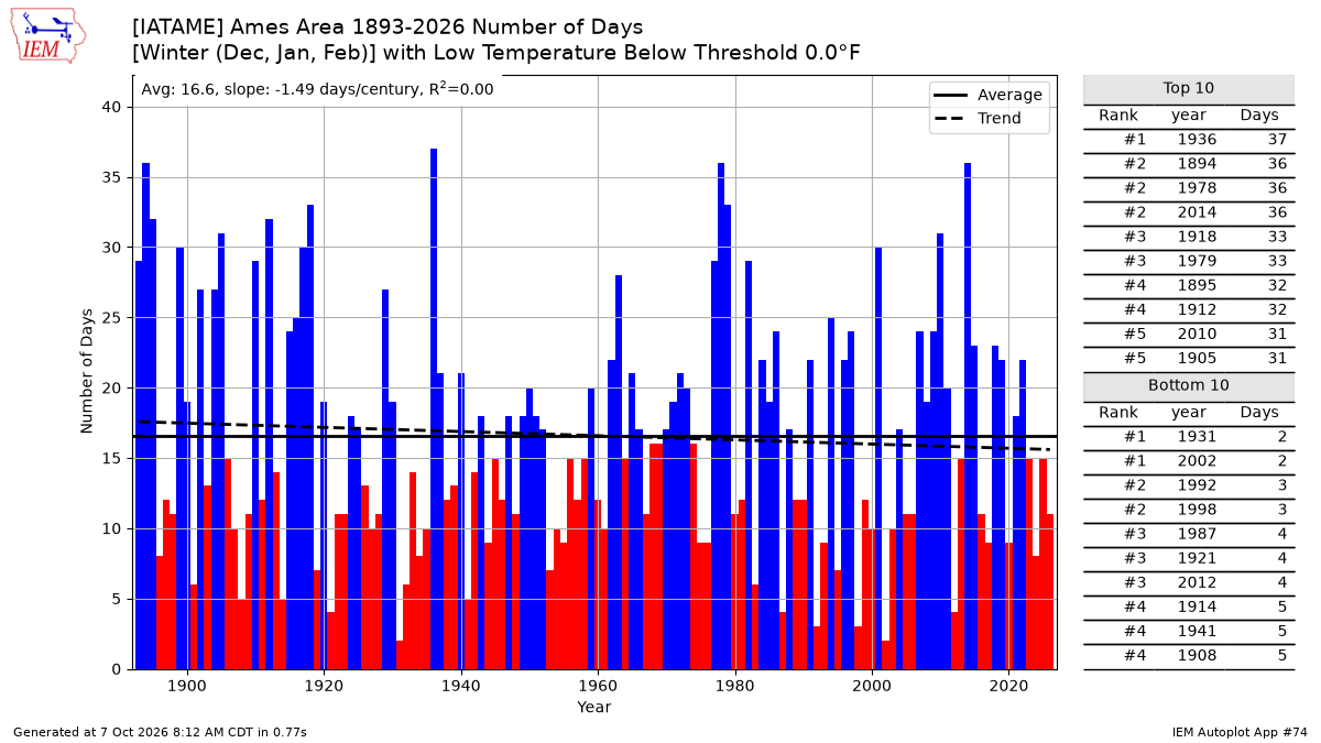 Generated chart