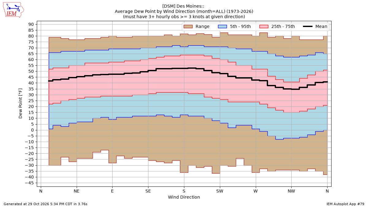 Generated chart