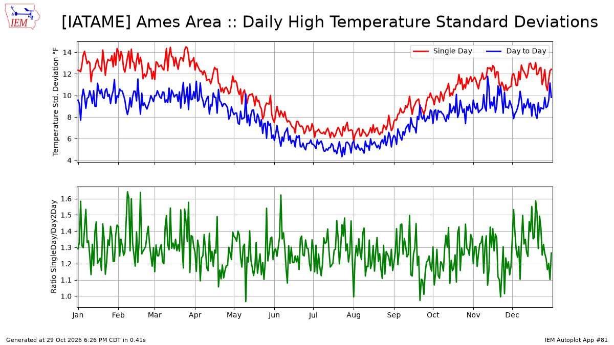Generated chart