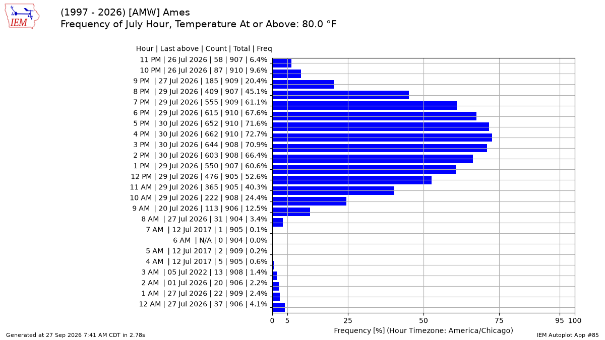 Generated chart