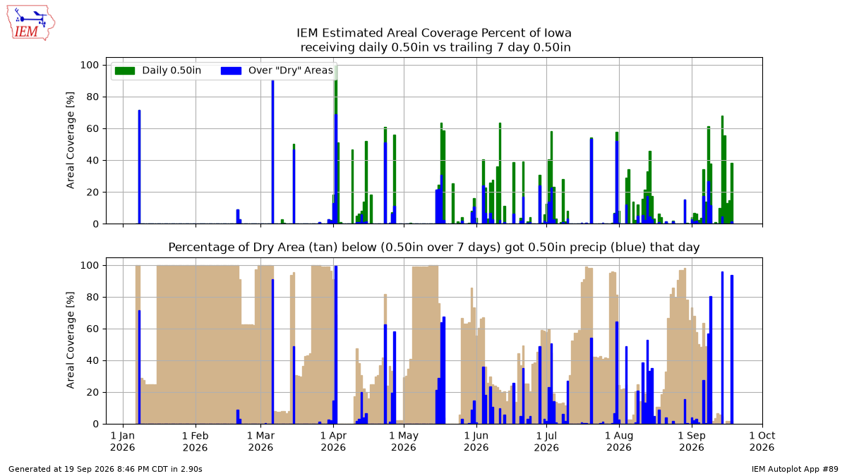 Generated chart
