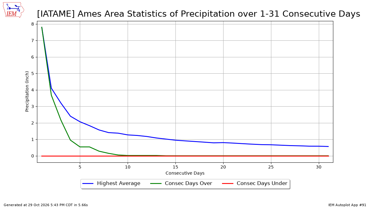 Generated chart