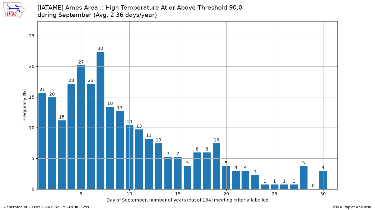 Generated chart