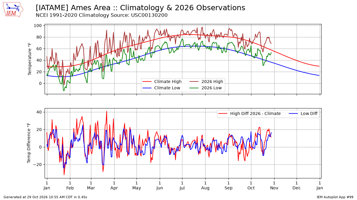 Generated chart