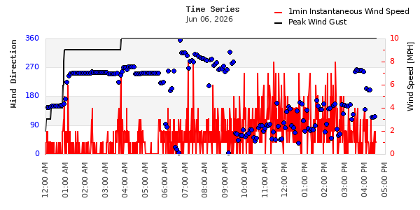 Wind Speed and Direction Time Series