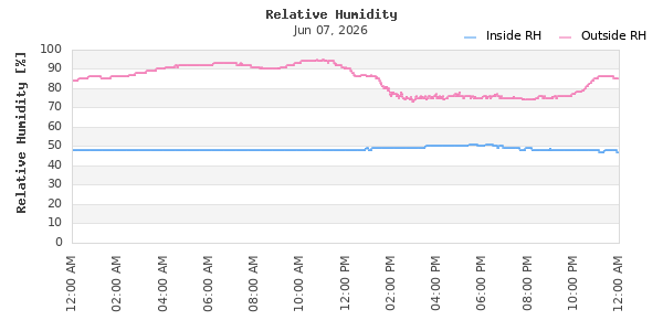 Relative Humidity Time Series